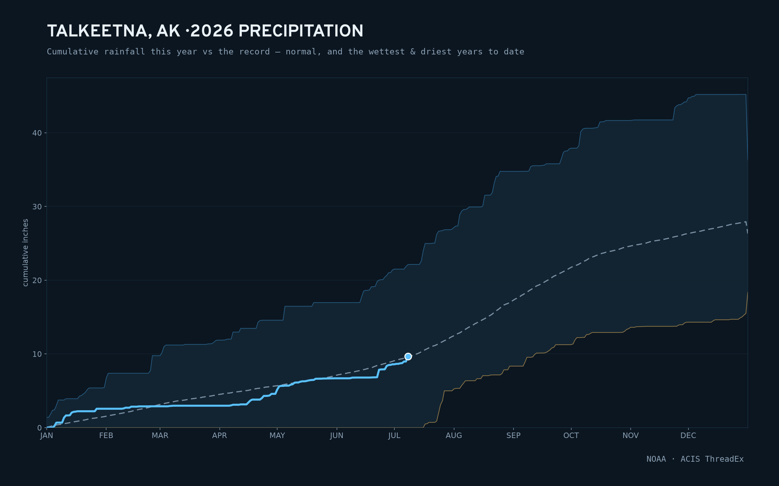 Talkeetna, AK — cumulative rainfall this year vs the record