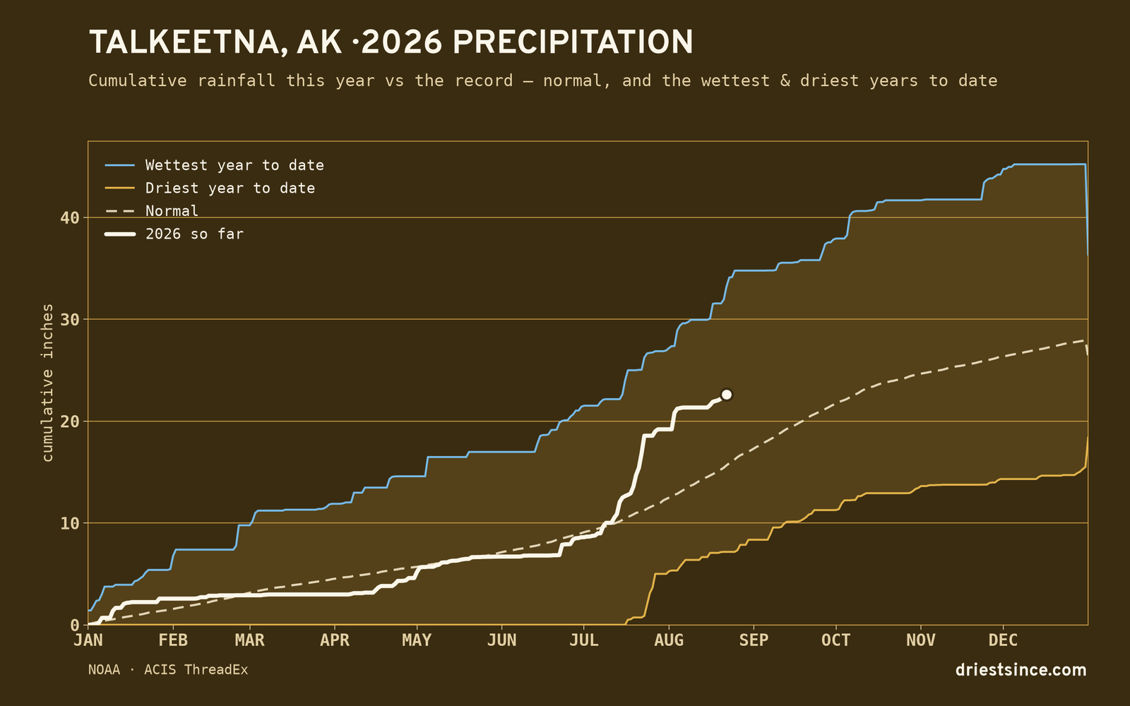 Talkeetna, AK — cumulative rainfall this year vs the record