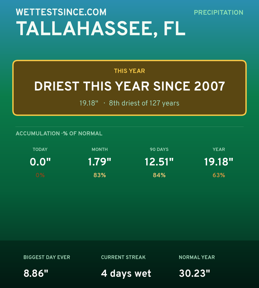 Tallahassee, FL precipitation share card