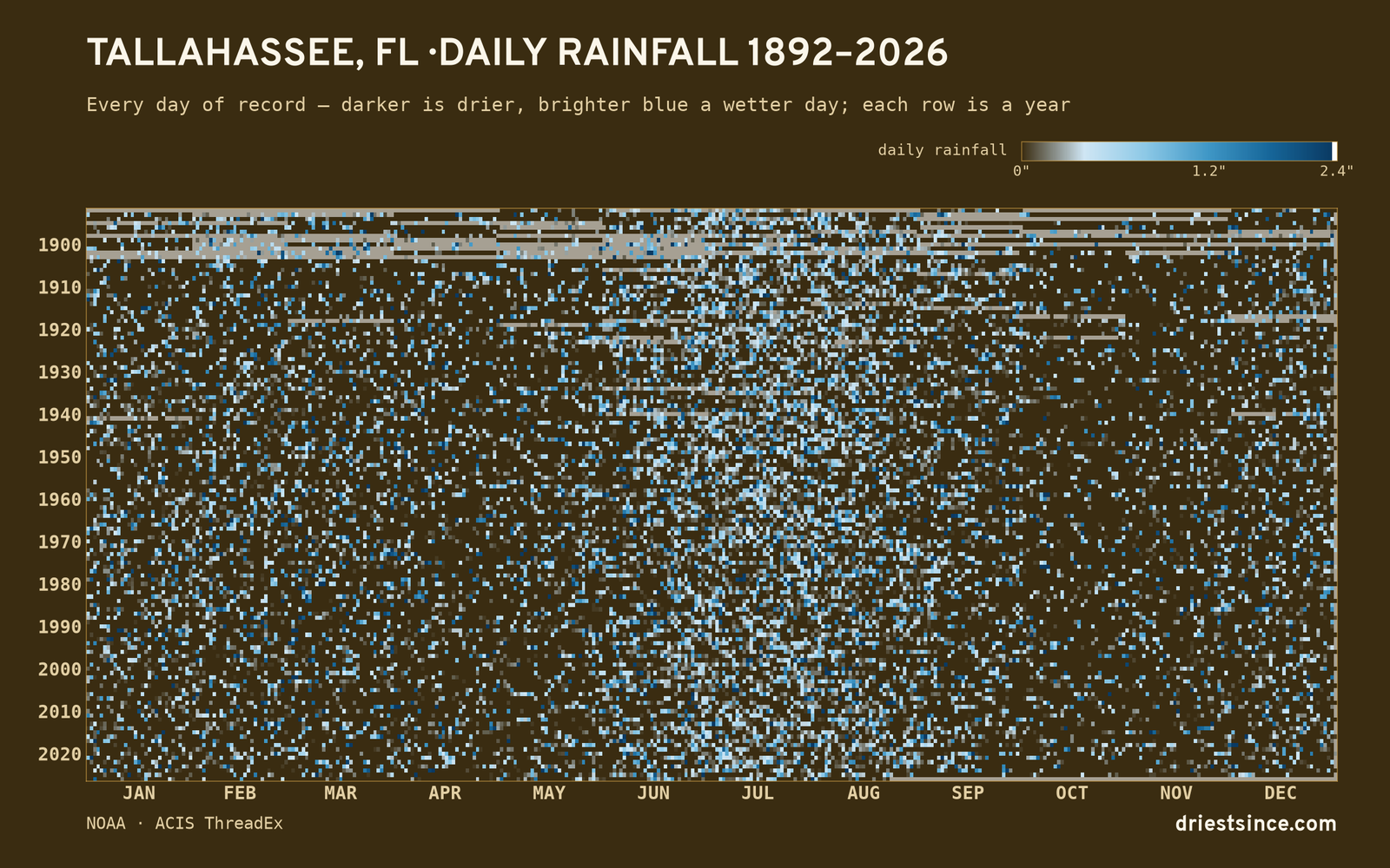 Tallahassee, FL — daily rainfall every day on record
