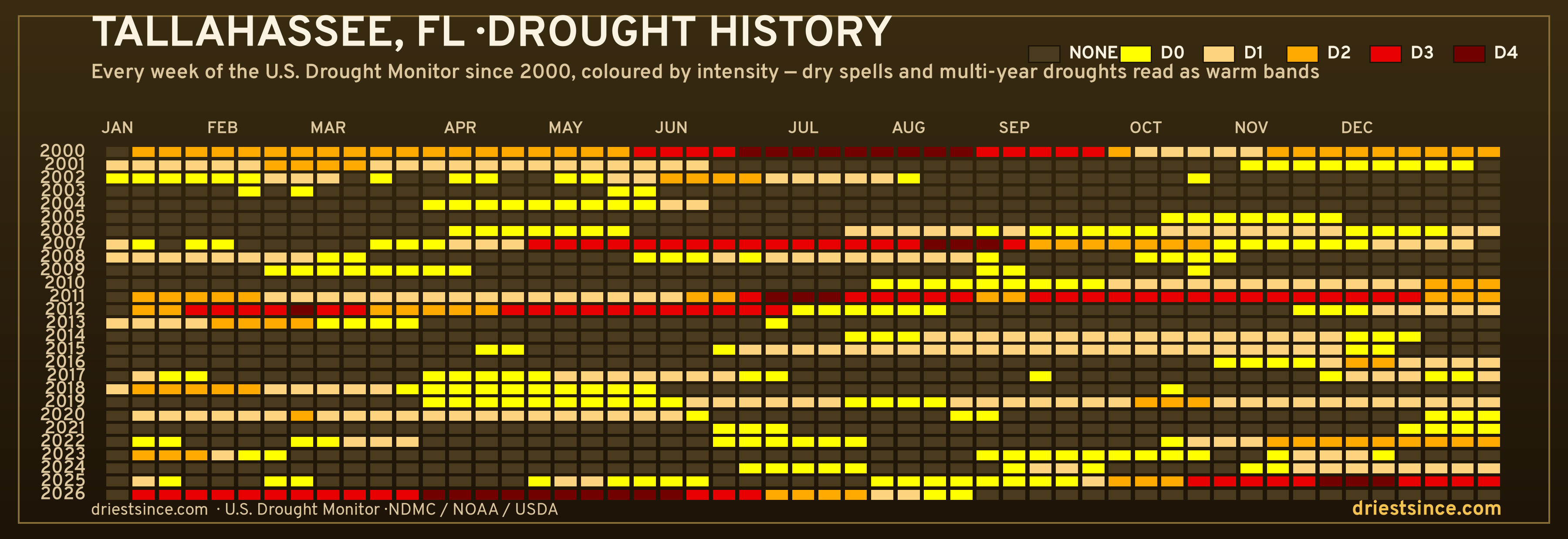 Tallahassee, FL — county drought history since 2000