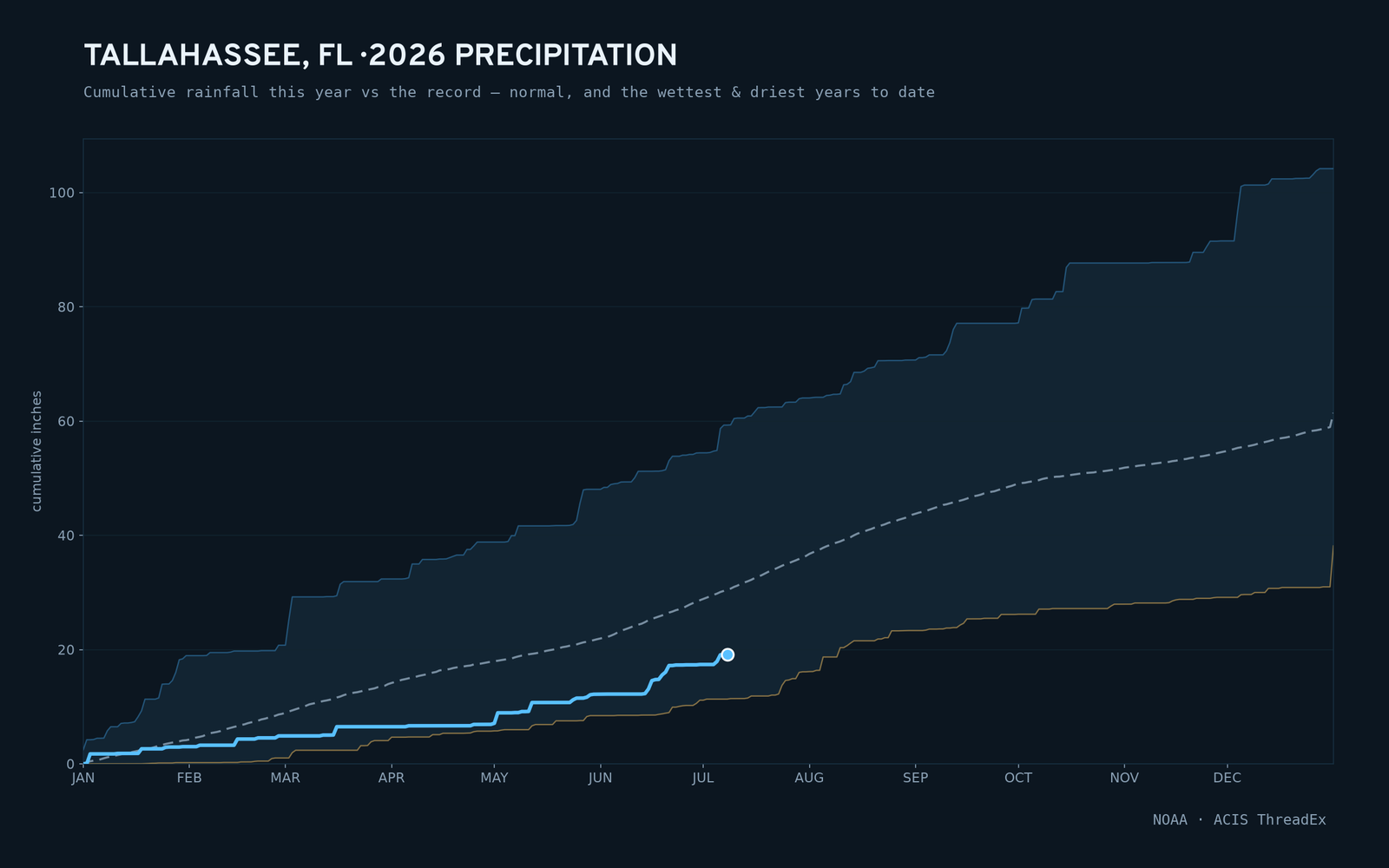 Tallahassee, FL — cumulative rainfall this year vs the record