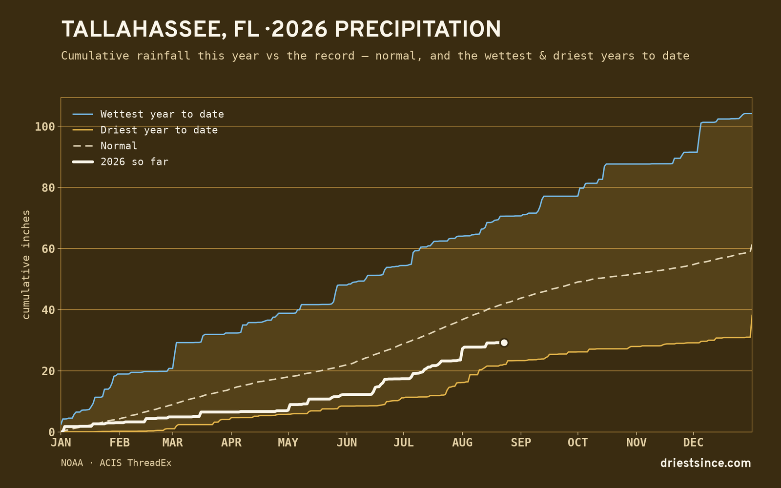 Tallahassee, FL — cumulative rainfall this year vs the record