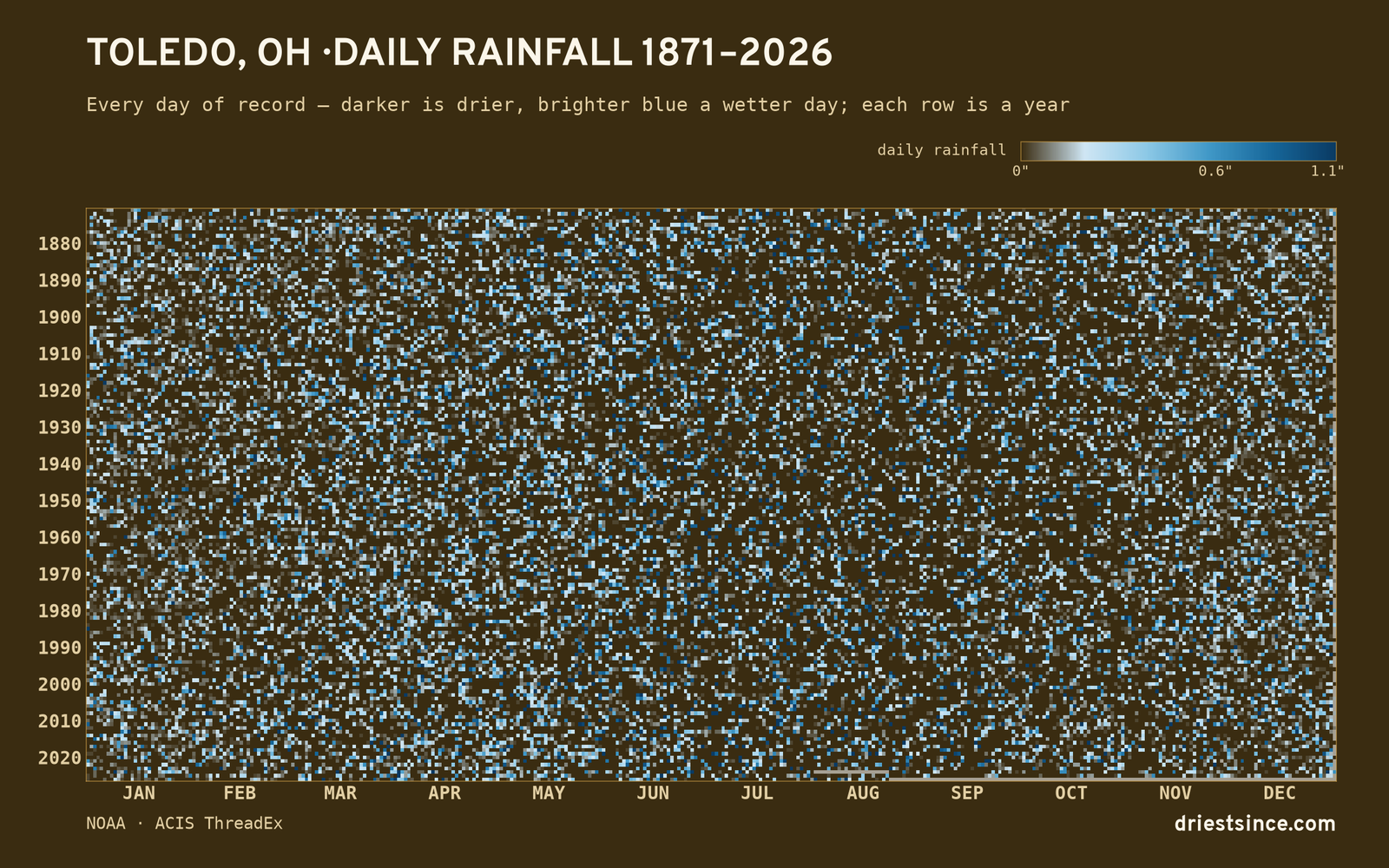 Toledo, OH — daily rainfall every day on record
