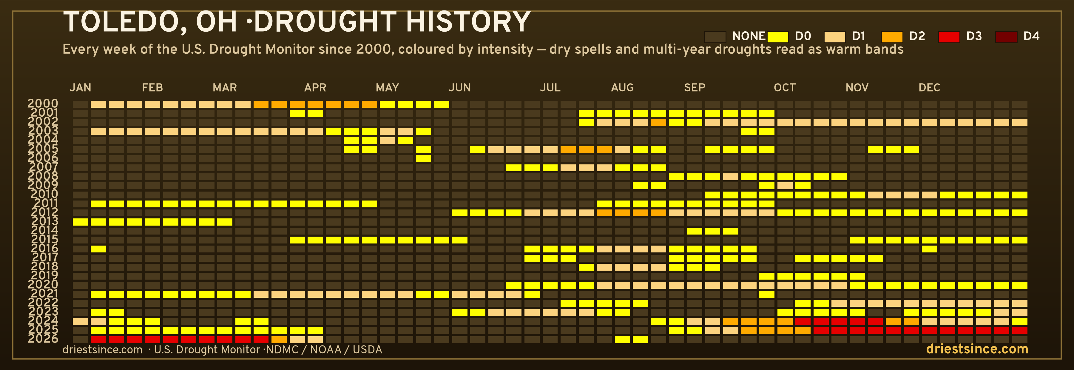 Toledo, OH — county drought history since 2000