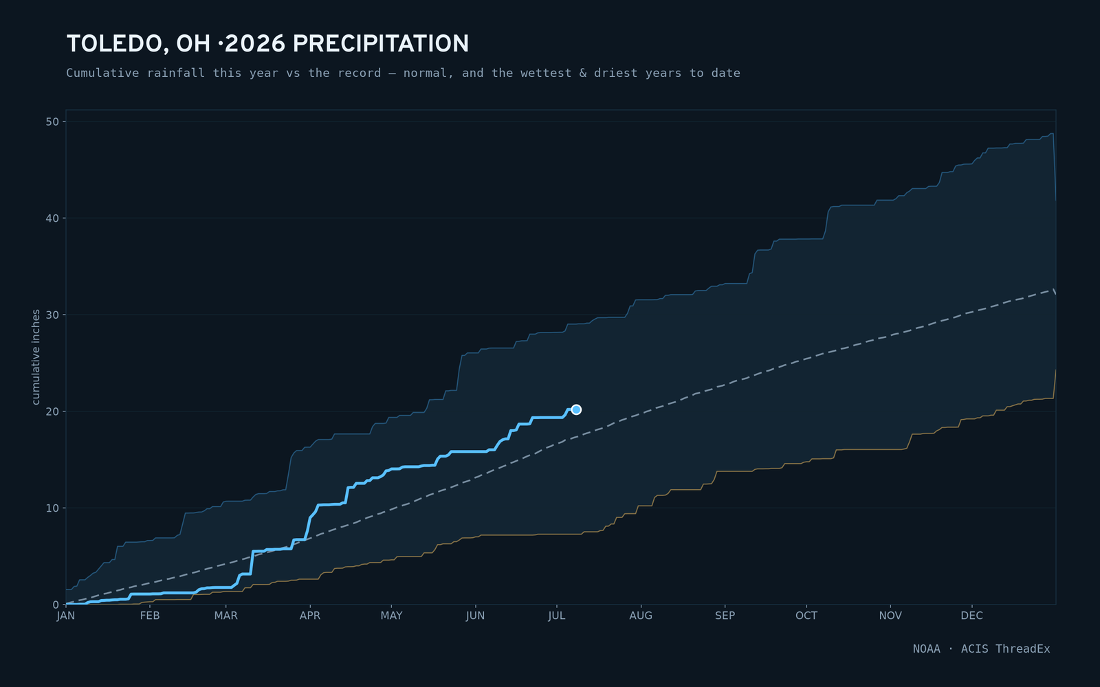 Toledo, OH — cumulative rainfall this year vs the record