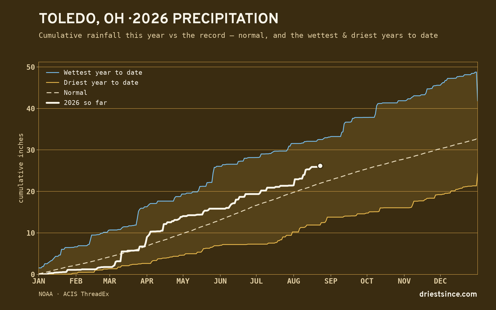 Toledo, OH — cumulative rainfall this year vs the record