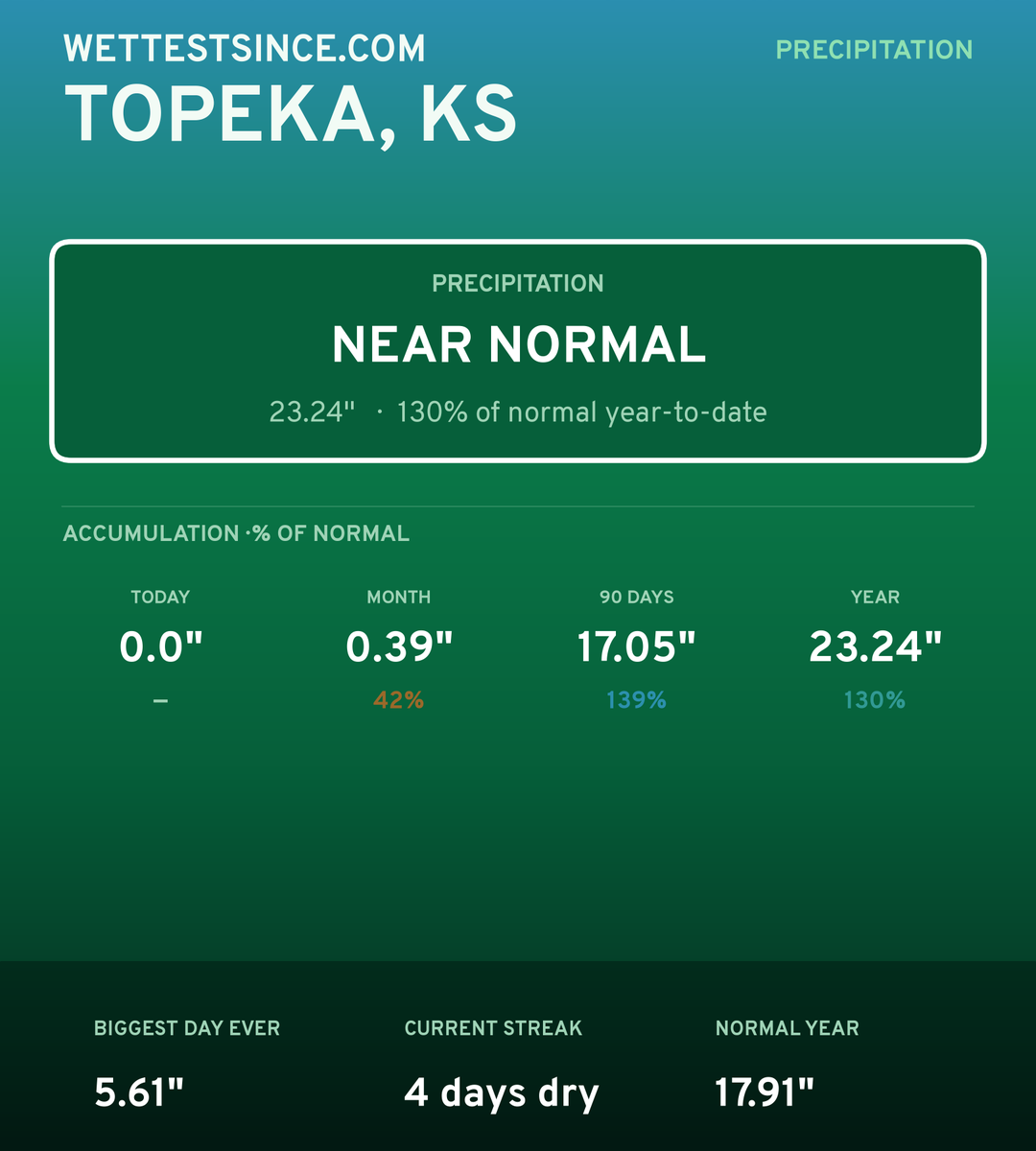 Topeka, KS precipitation share card
