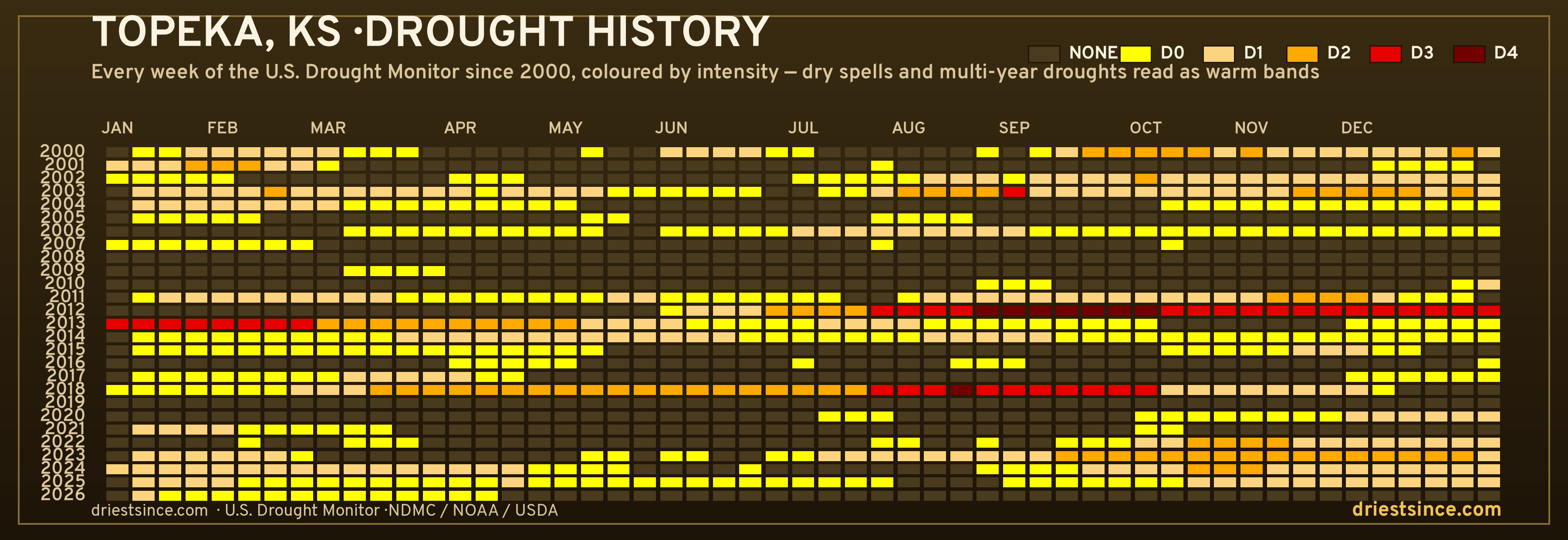 Topeka, KS — county drought history since 2000