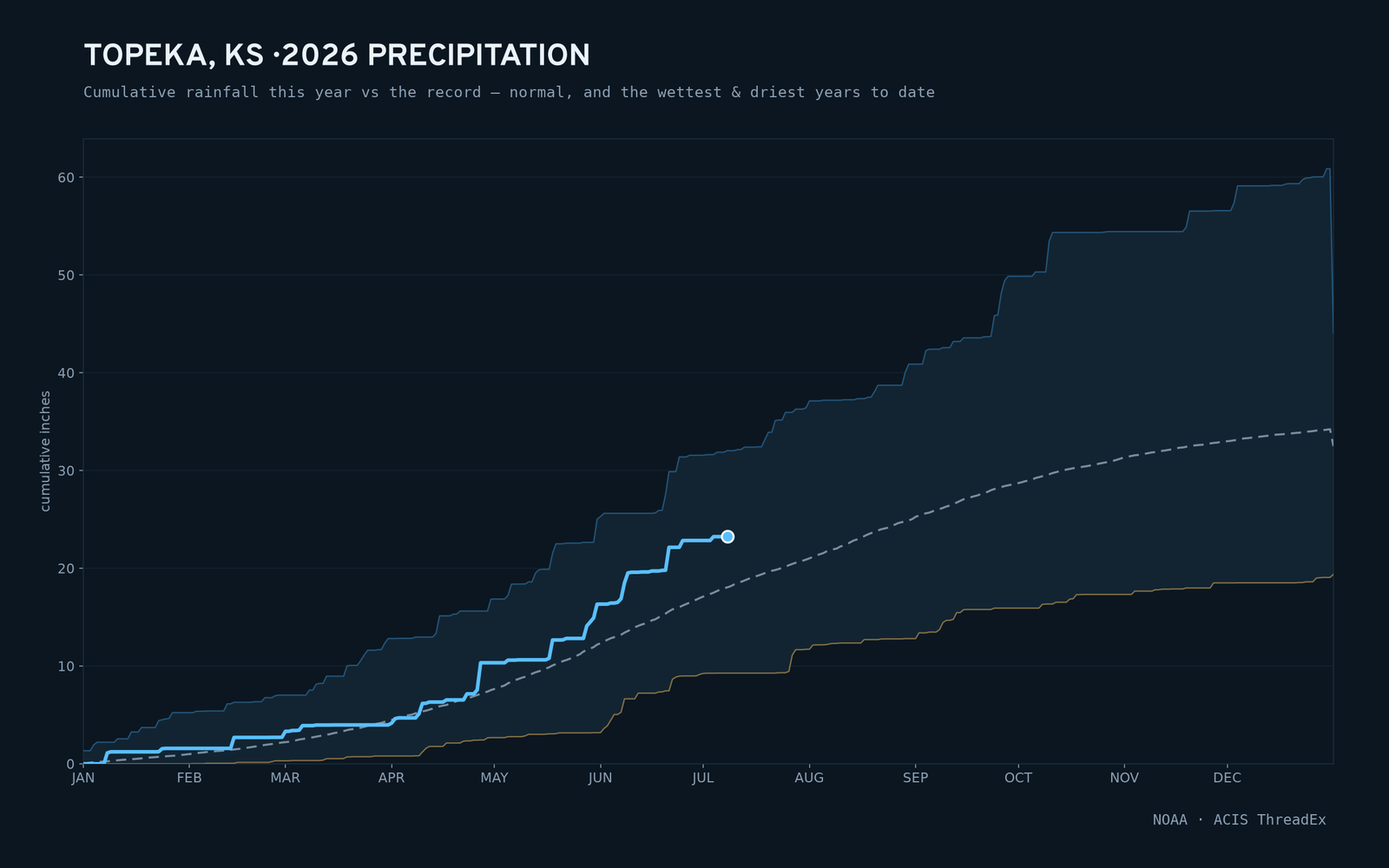 Topeka, KS — cumulative rainfall this year vs the record