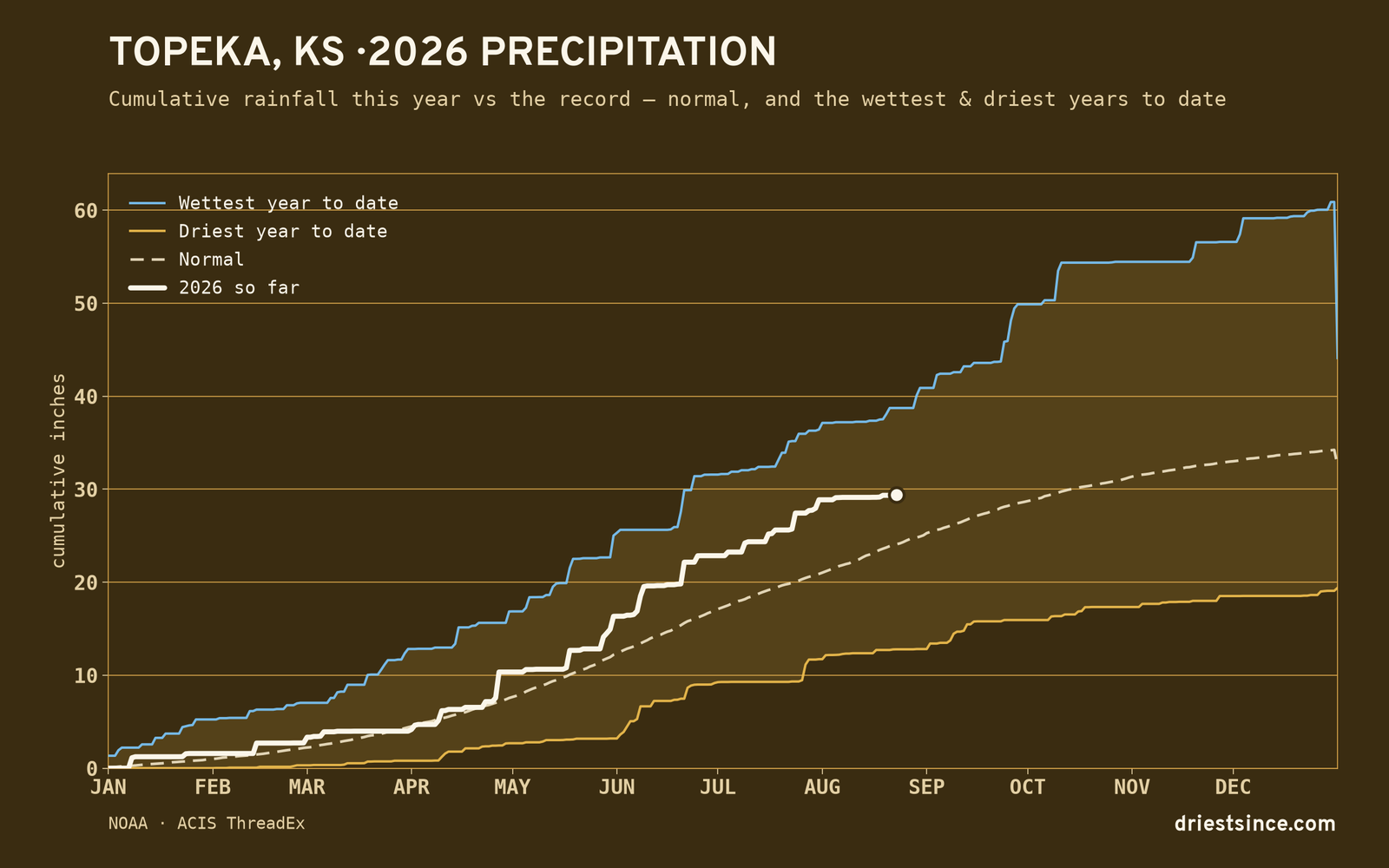 Topeka, KS — cumulative rainfall this year vs the record