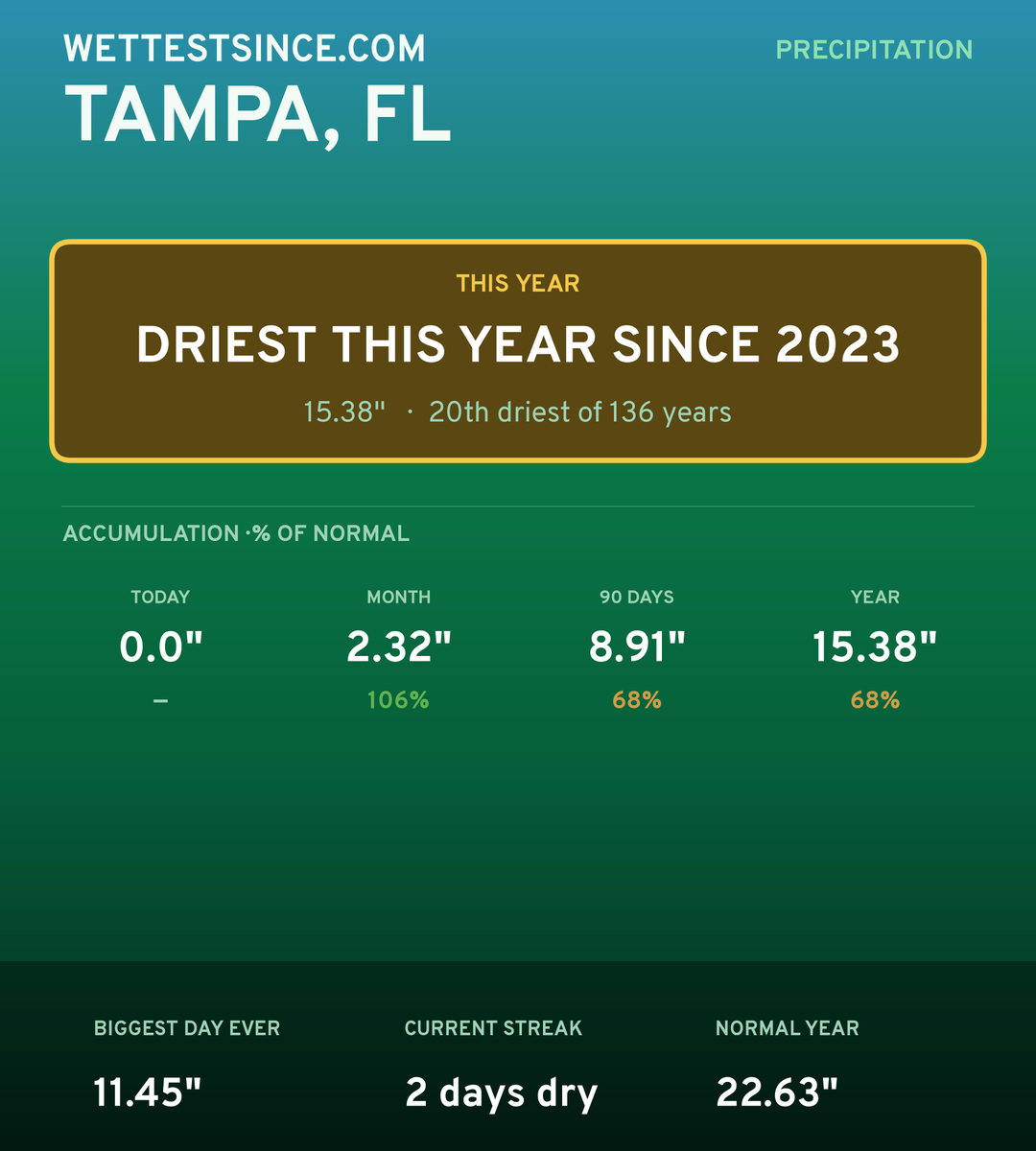 Tampa, FL precipitation share card