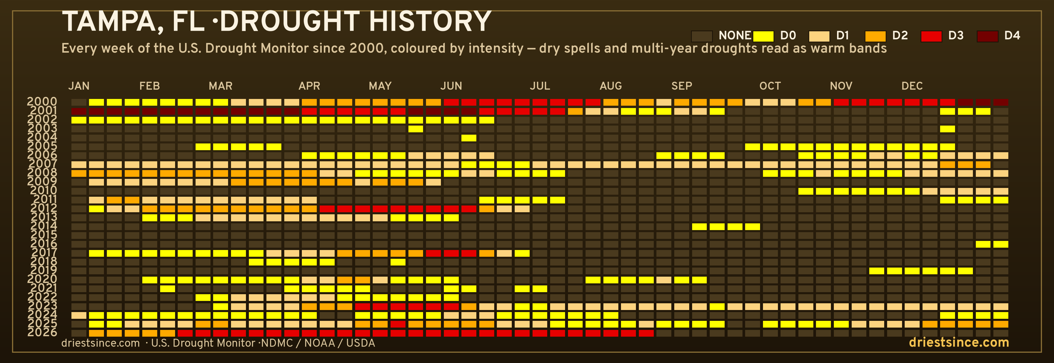 Tampa, FL — county drought history since 2000