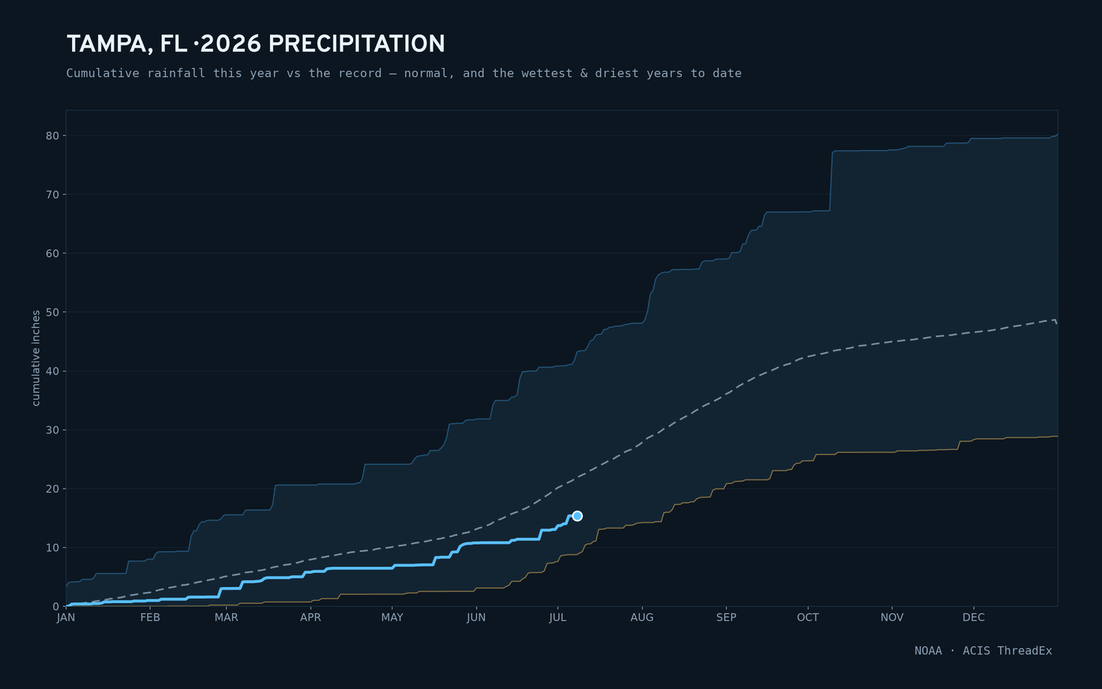 Tampa, FL — cumulative rainfall this year vs the record