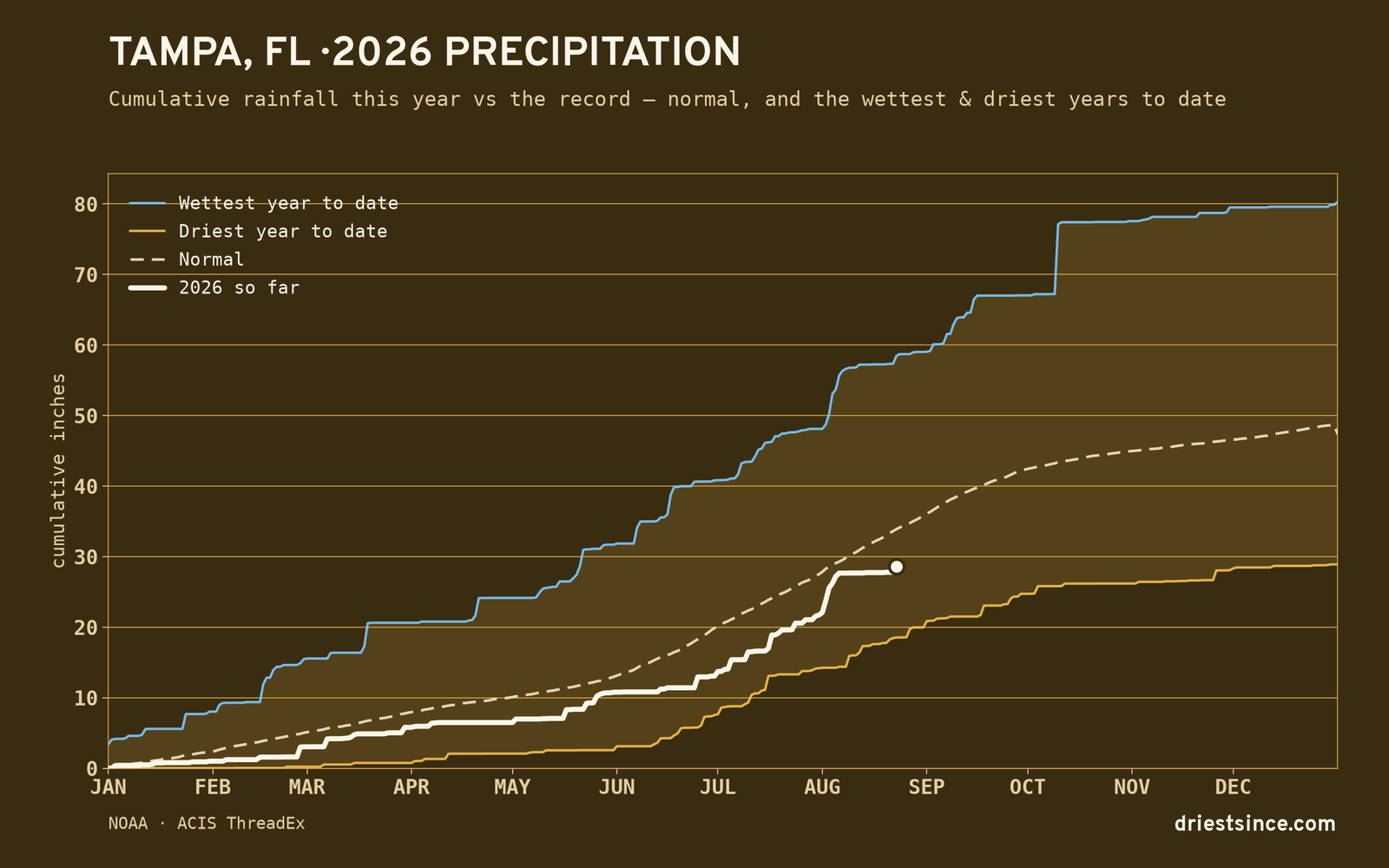 Tampa, FL — cumulative rainfall this year vs the record