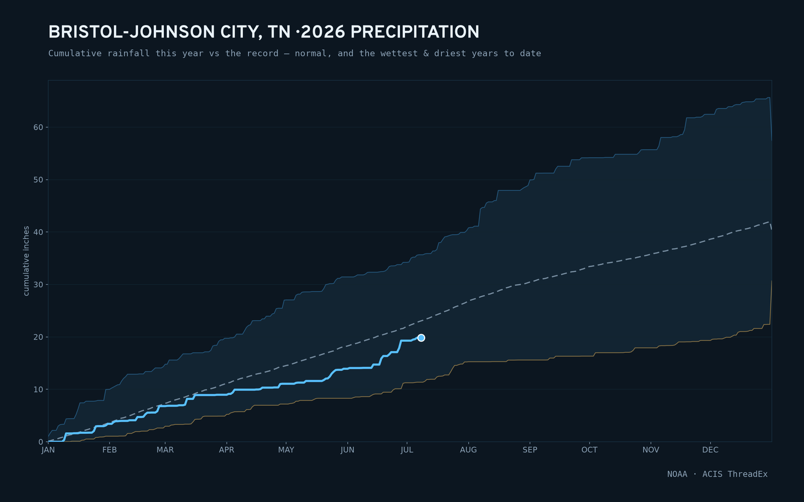 Bristol-Johnson City, TN — cumulative rainfall this year vs the record