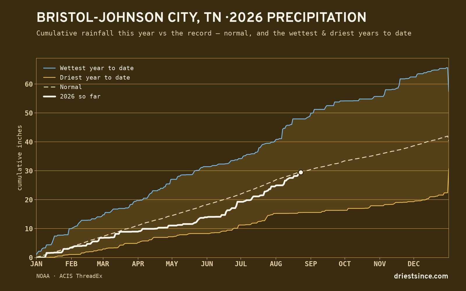 Bristol-Johnson City, TN — cumulative rainfall this year vs the record