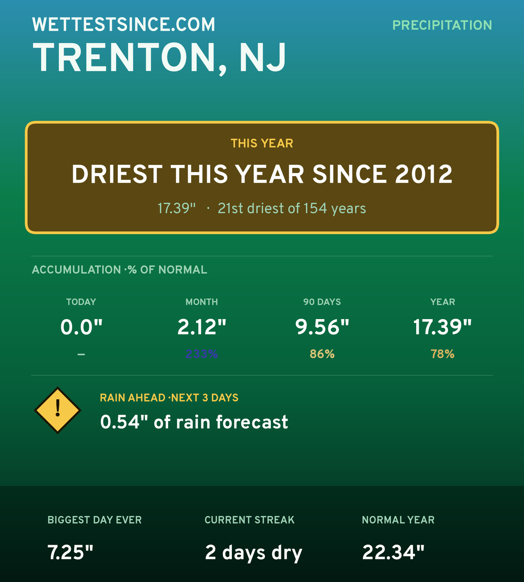 Trenton, NJ precipitation share card