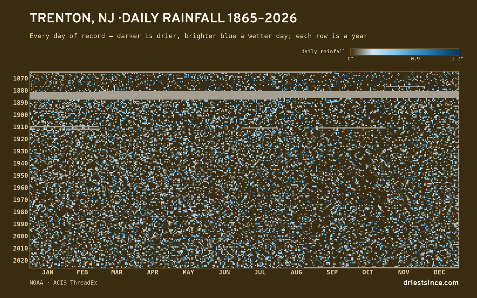 Trenton, NJ — daily rainfall every day on record