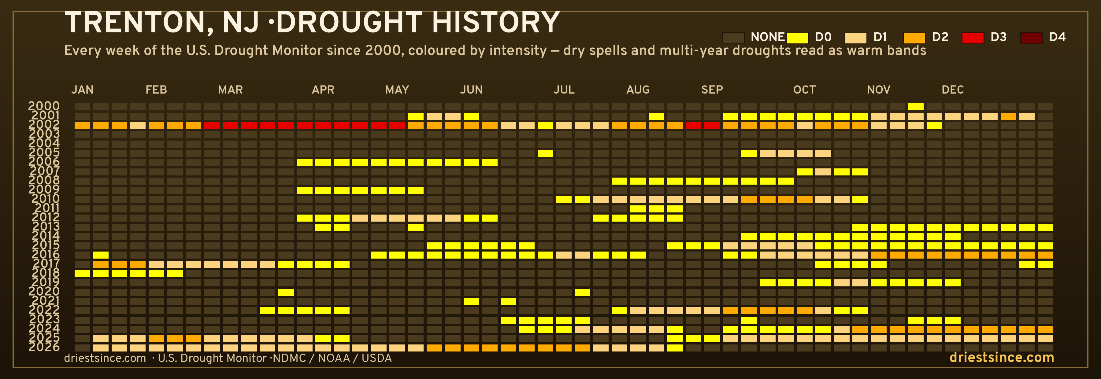 Trenton, NJ — county drought history since 2000