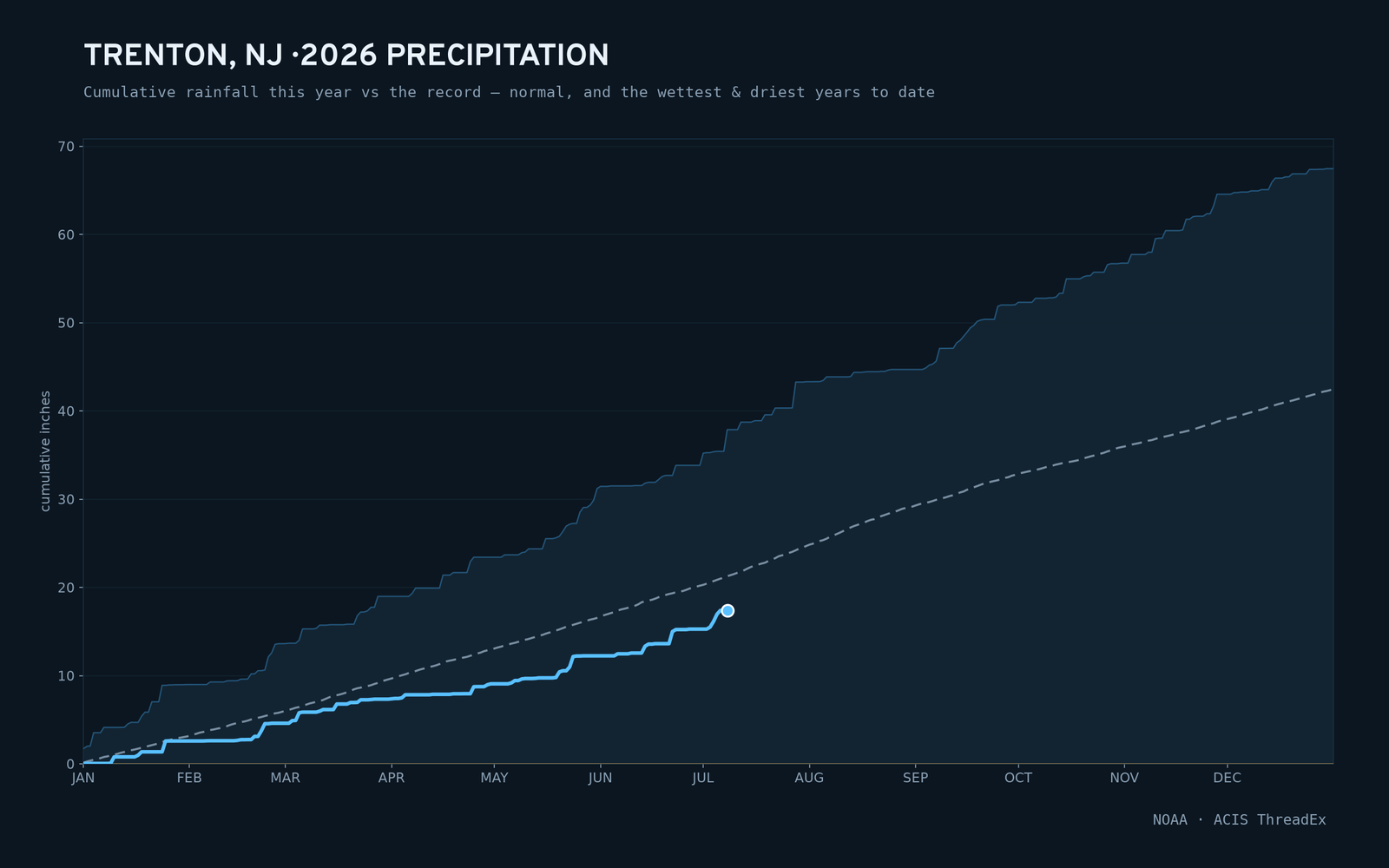 Trenton, NJ — cumulative rainfall this year vs the record