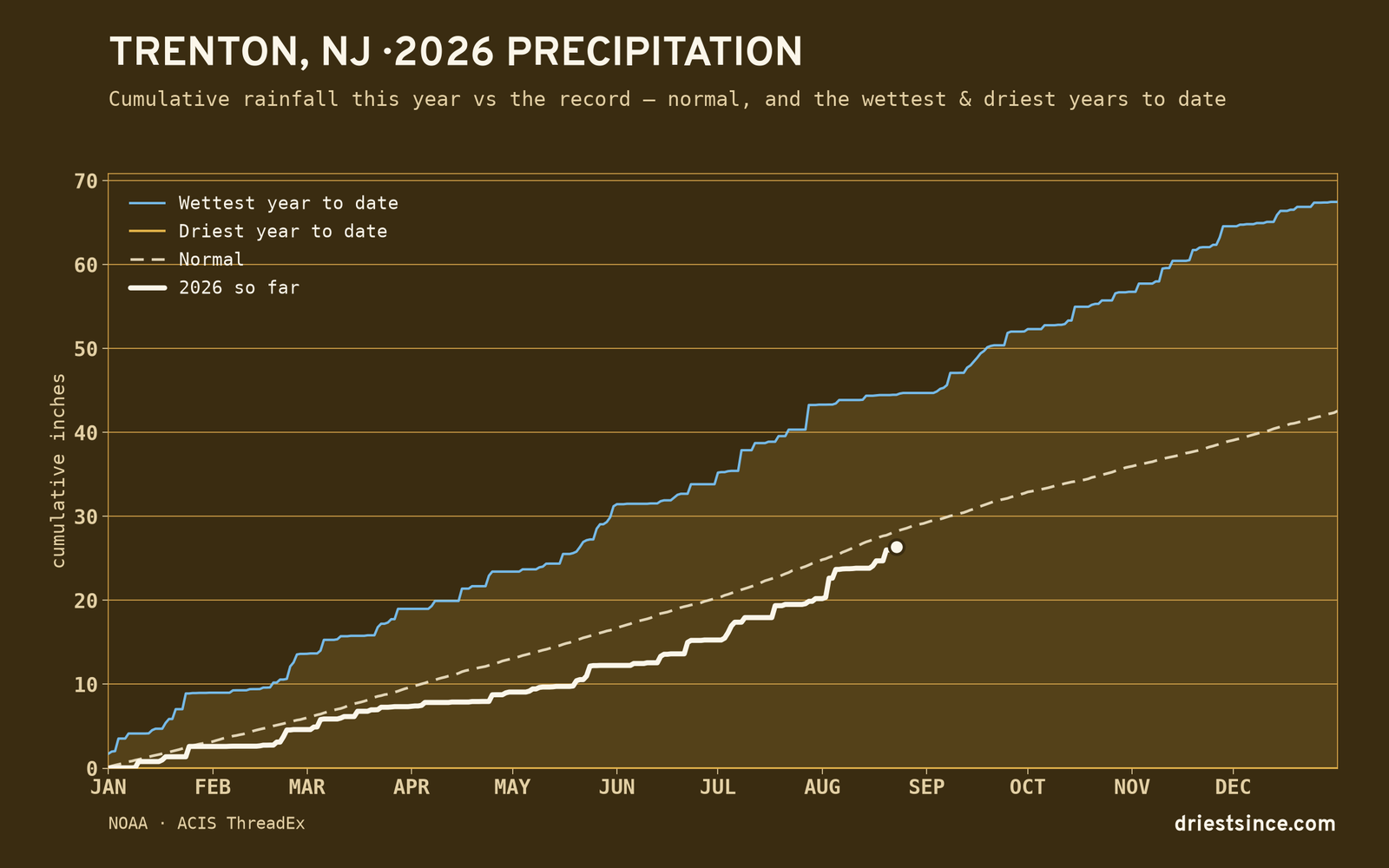 Trenton, NJ — cumulative rainfall this year vs the record