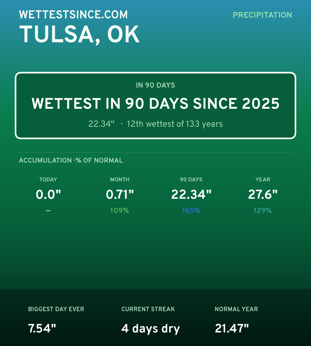 Tulsa, OK precipitation share card