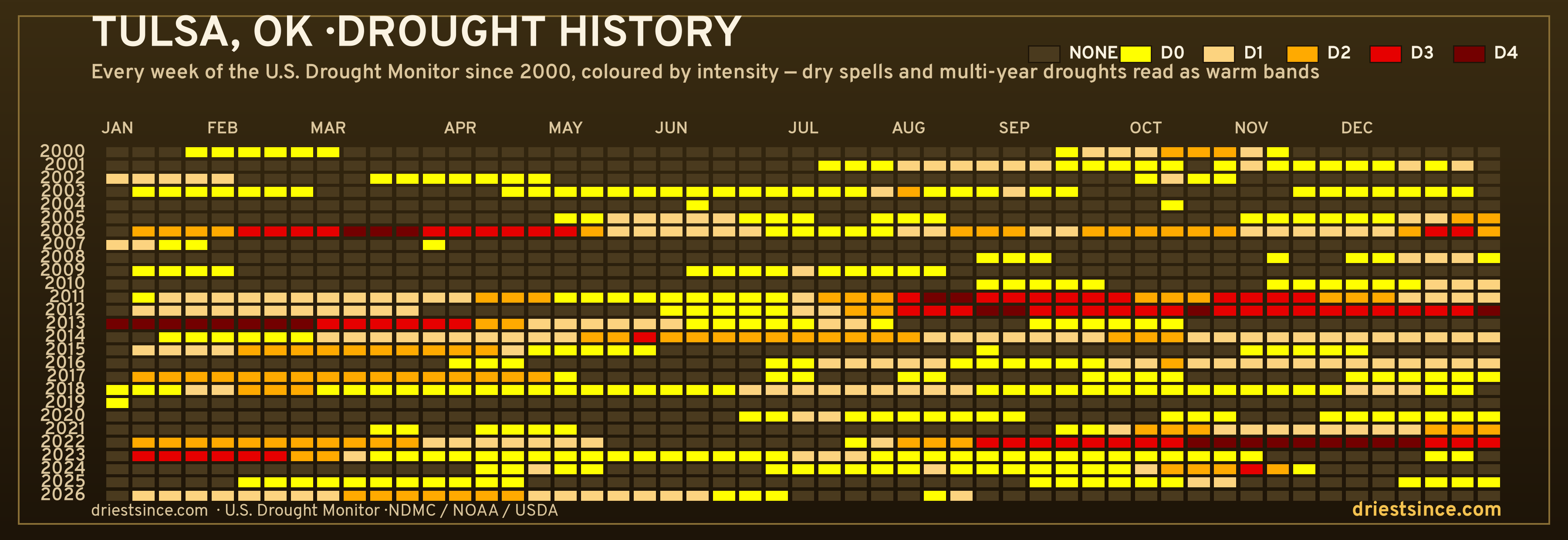 Tulsa, OK — county drought history since 2000