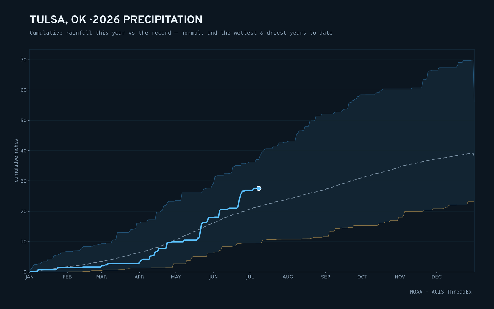 Tulsa, OK — cumulative rainfall this year vs the record