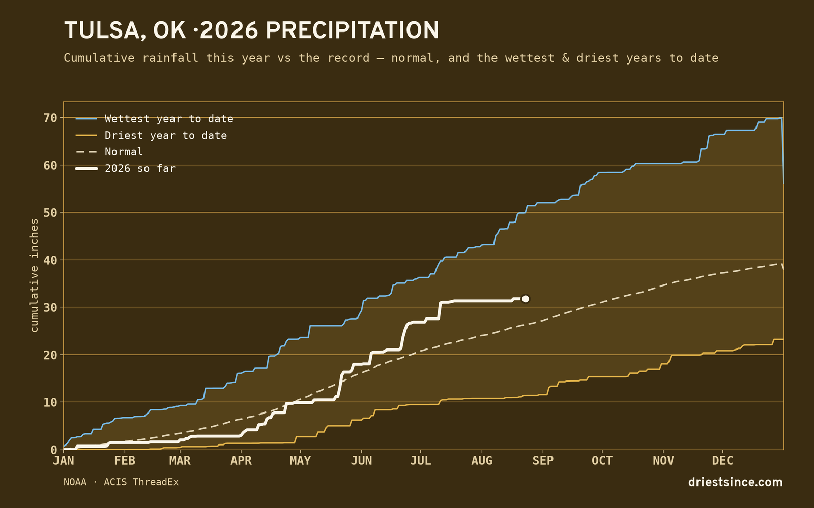 Tulsa, OK — cumulative rainfall this year vs the record