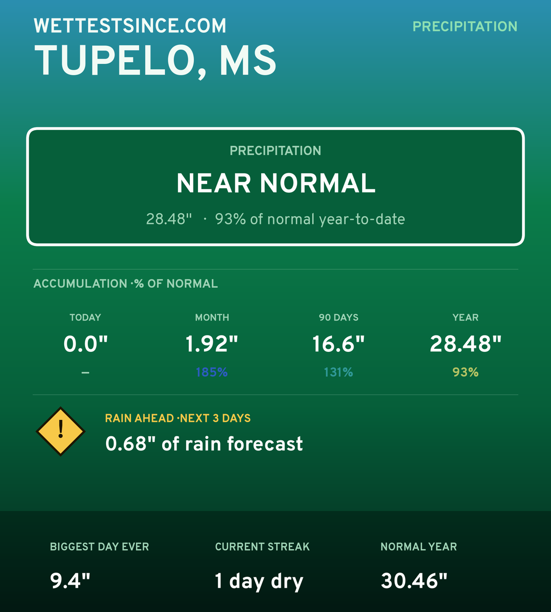 Tupelo, MS precipitation share card
