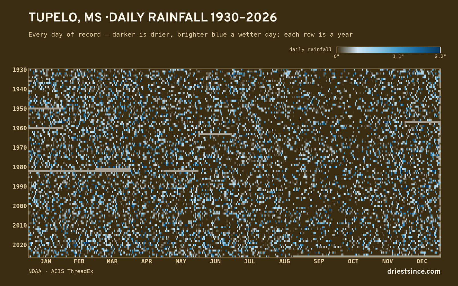 Tupelo, MS — daily rainfall every day on record