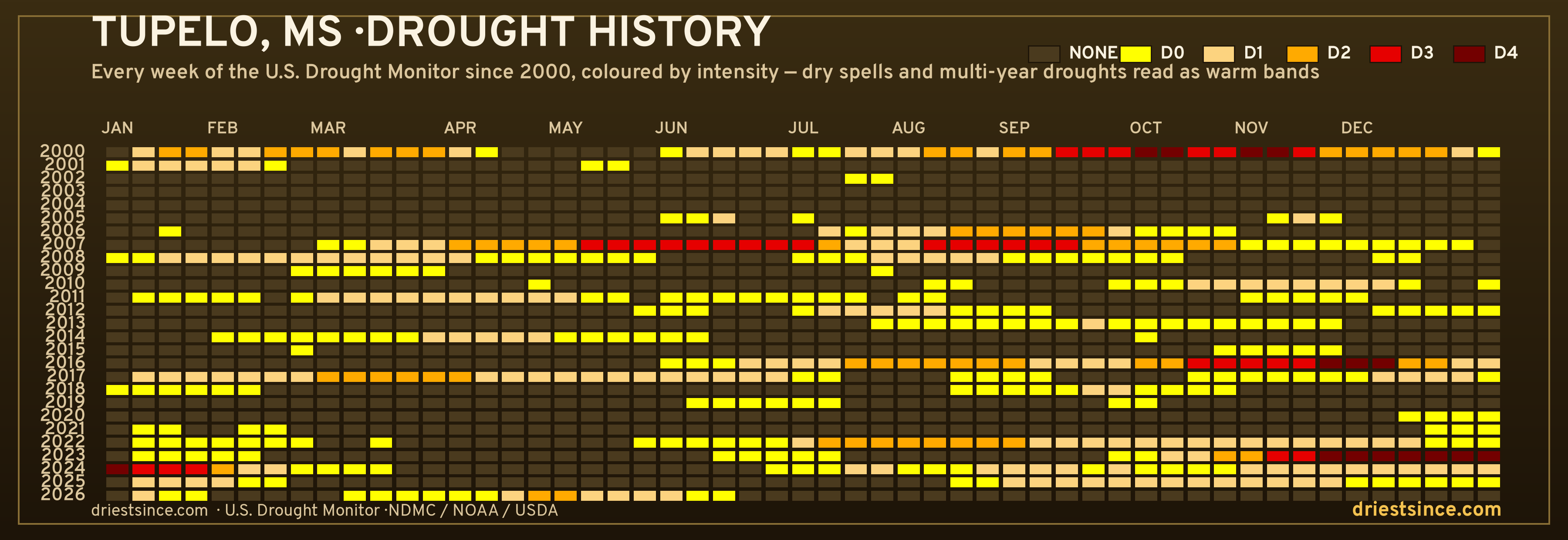 Tupelo, MS — county drought history since 2000