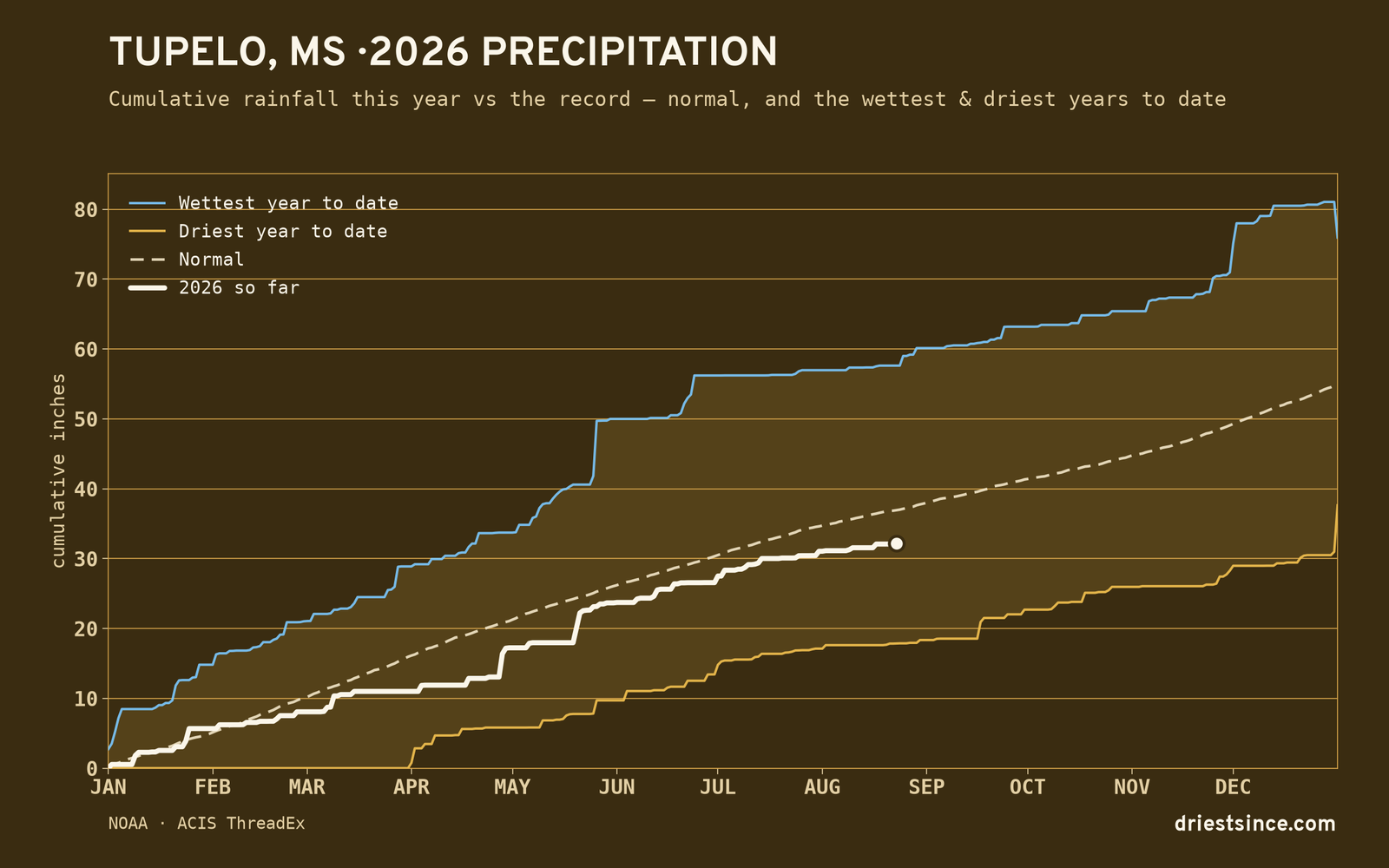 Tupelo, MS — cumulative rainfall this year vs the record