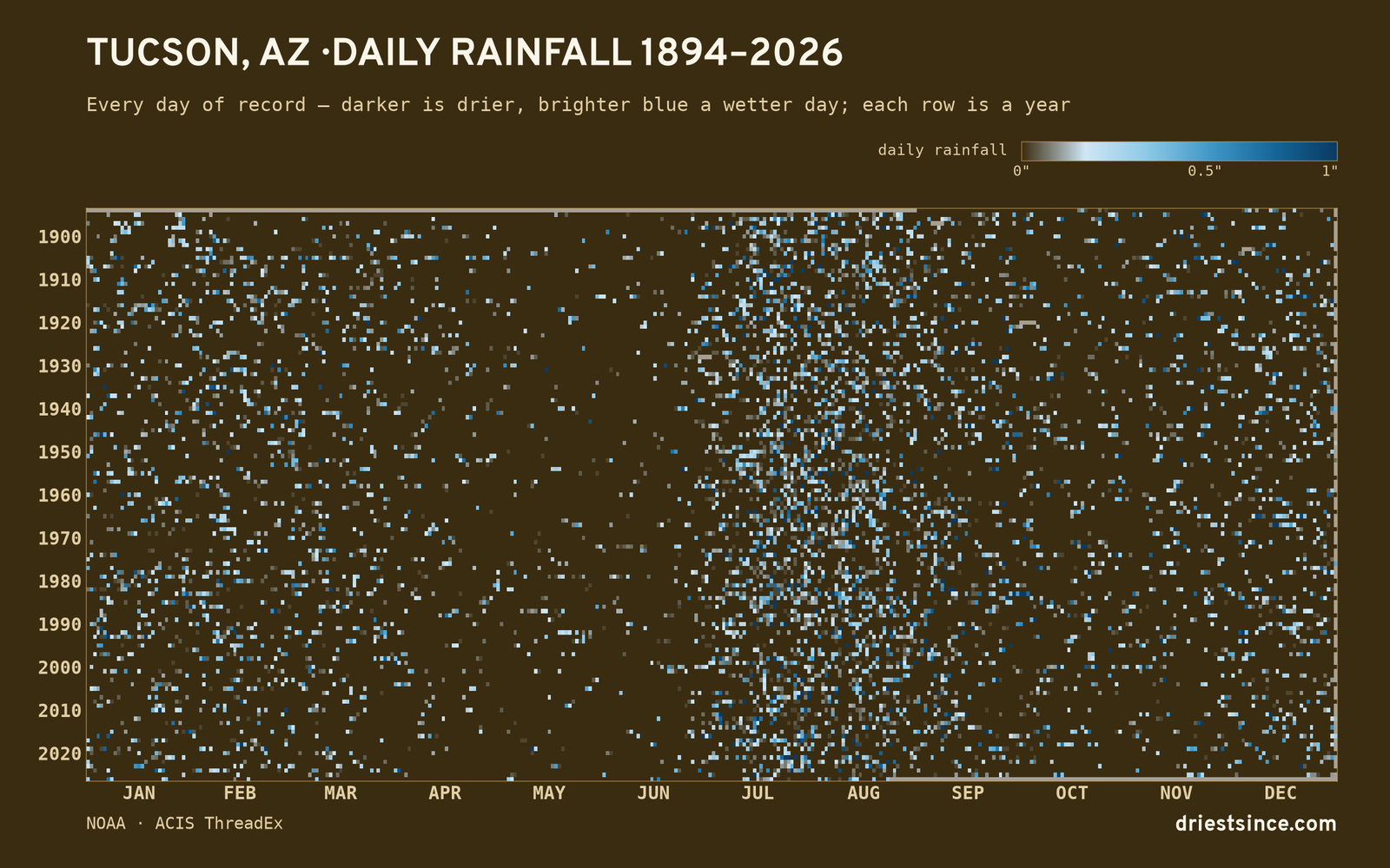 Tucson, AZ — daily rainfall every day on record