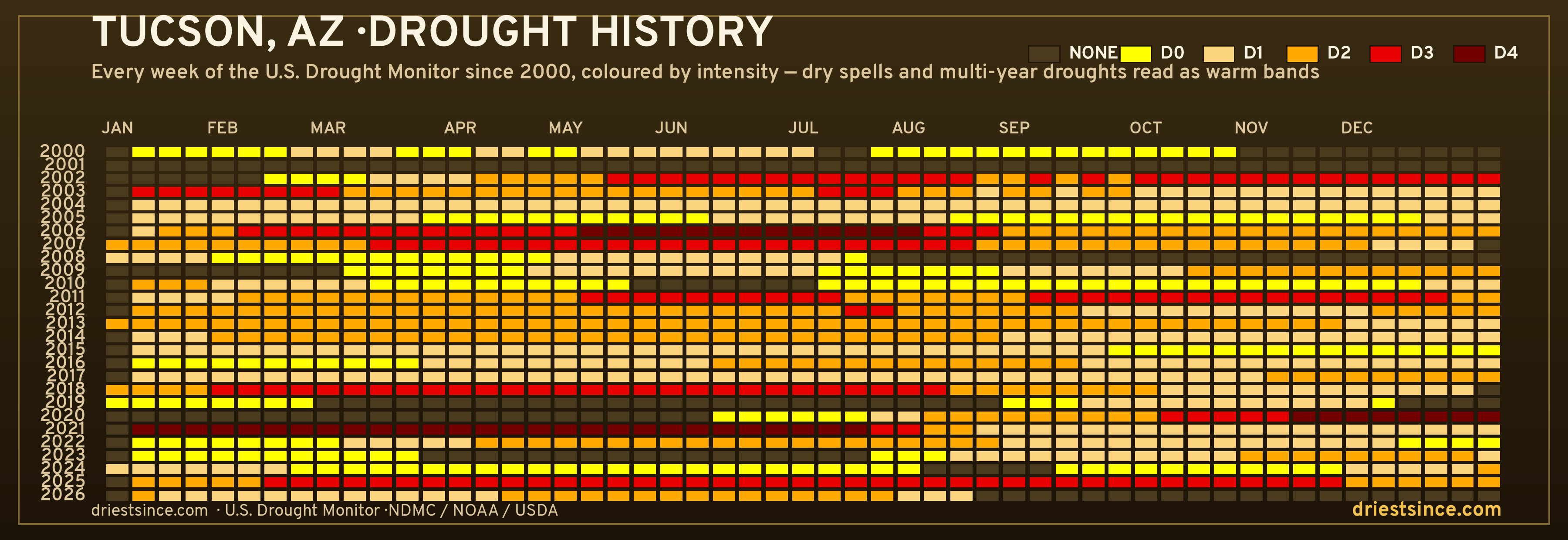 Tucson, AZ — county drought history since 2000