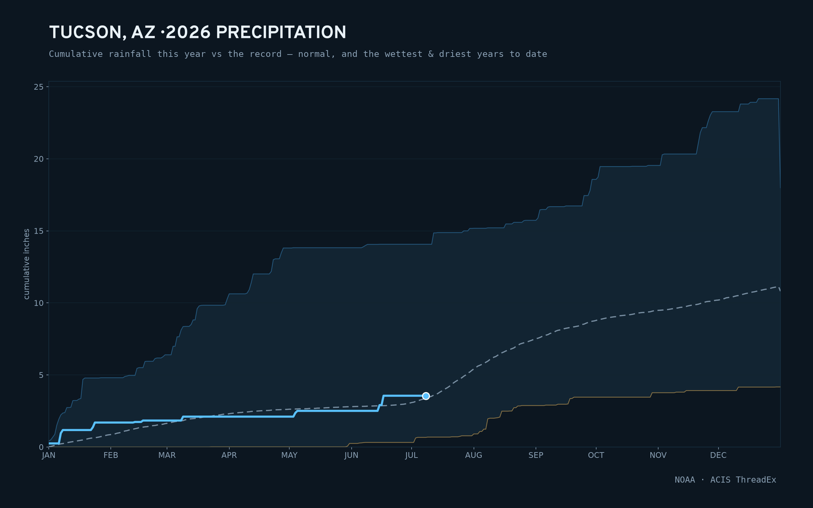 Tucson, AZ — cumulative rainfall this year vs the record