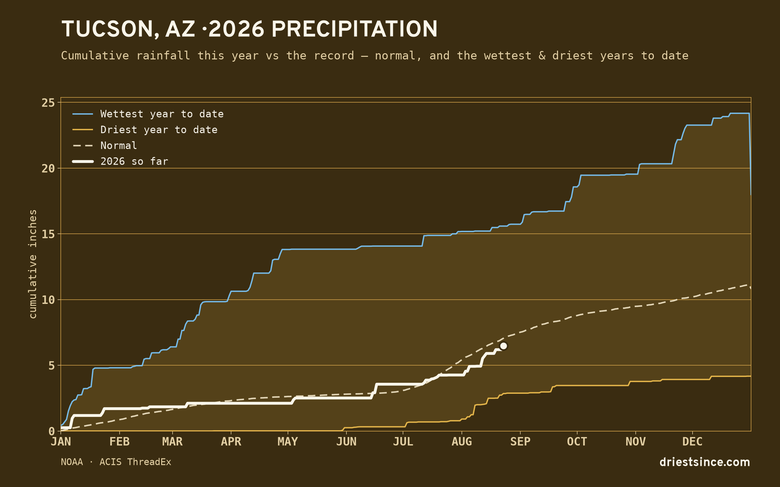 Tucson, AZ — cumulative rainfall this year vs the record