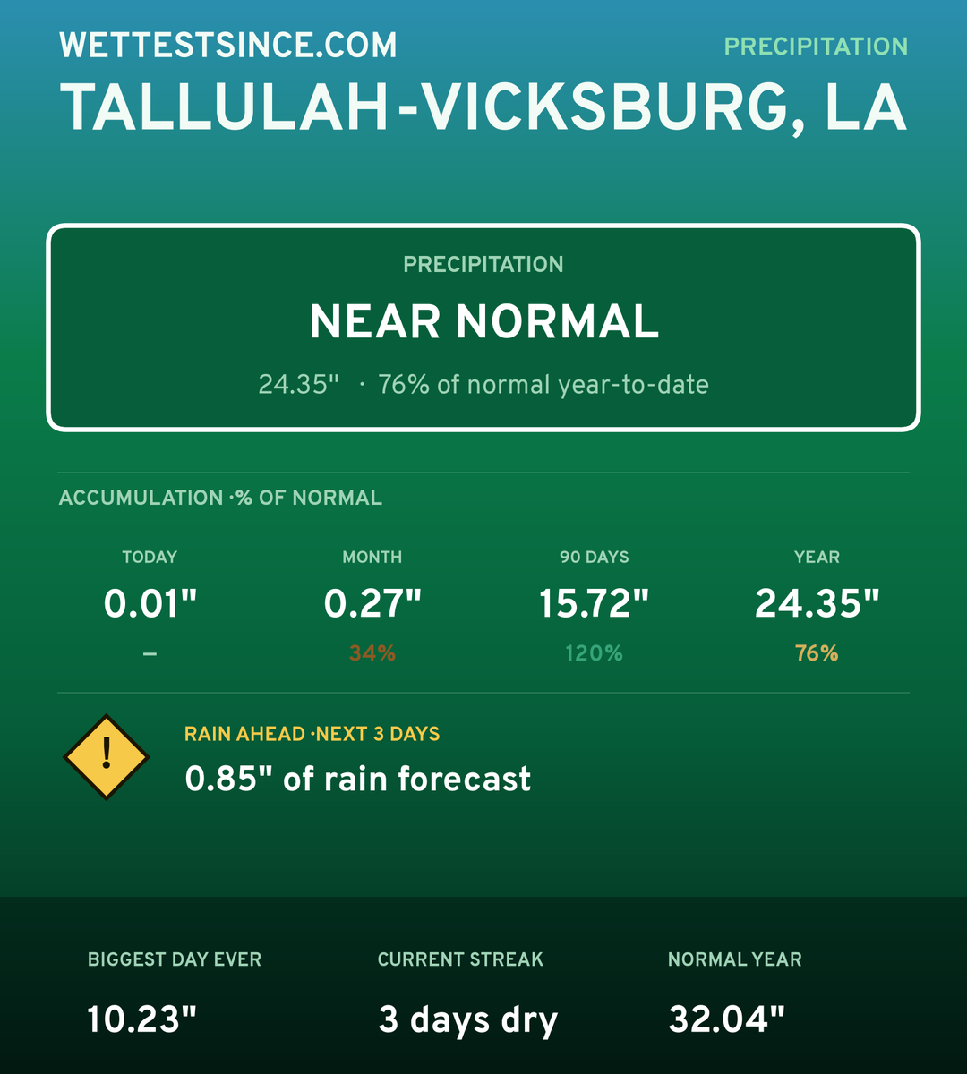 Tallulah-Vicksburg, LA precipitation share card