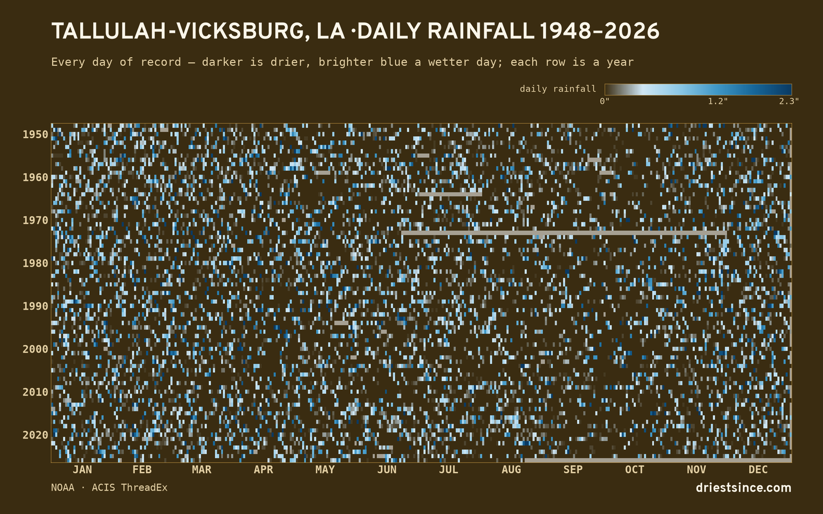 Tallulah-Vicksburg, LA — daily rainfall every day on record