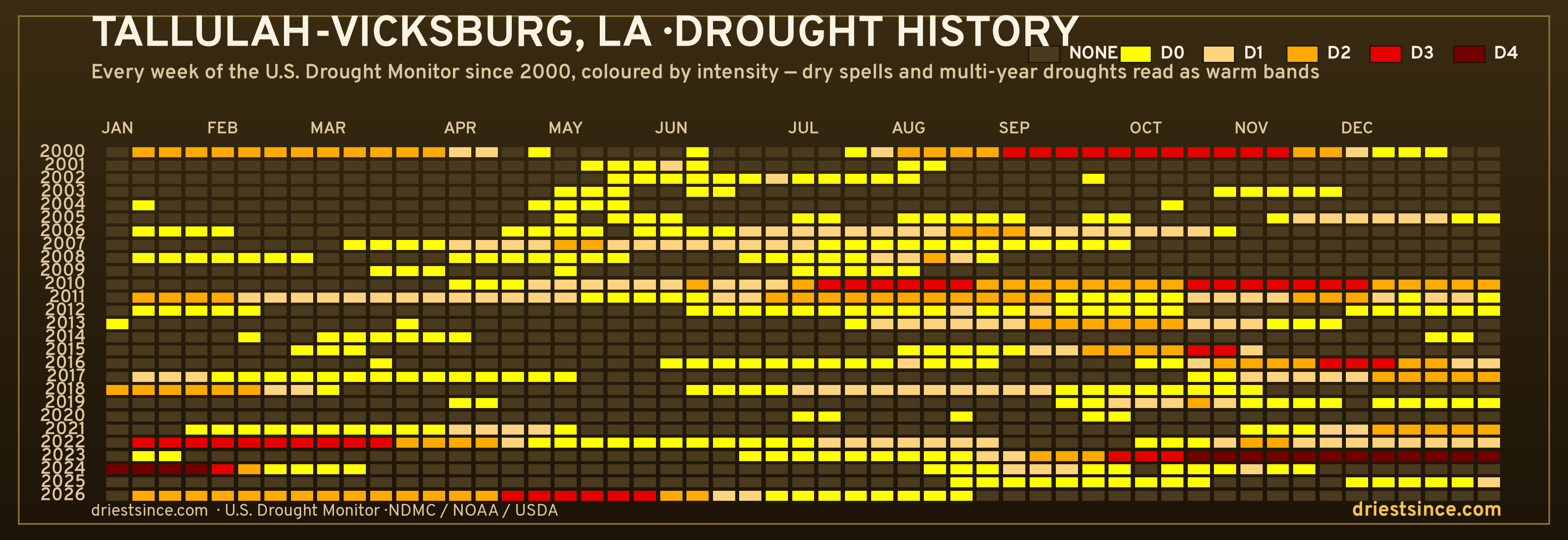 Tallulah-Vicksburg, LA — county drought history since 2000