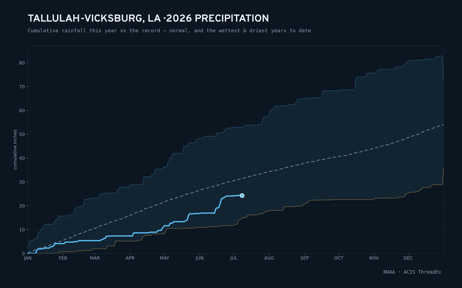 Tallulah-Vicksburg, LA — cumulative rainfall this year vs the record