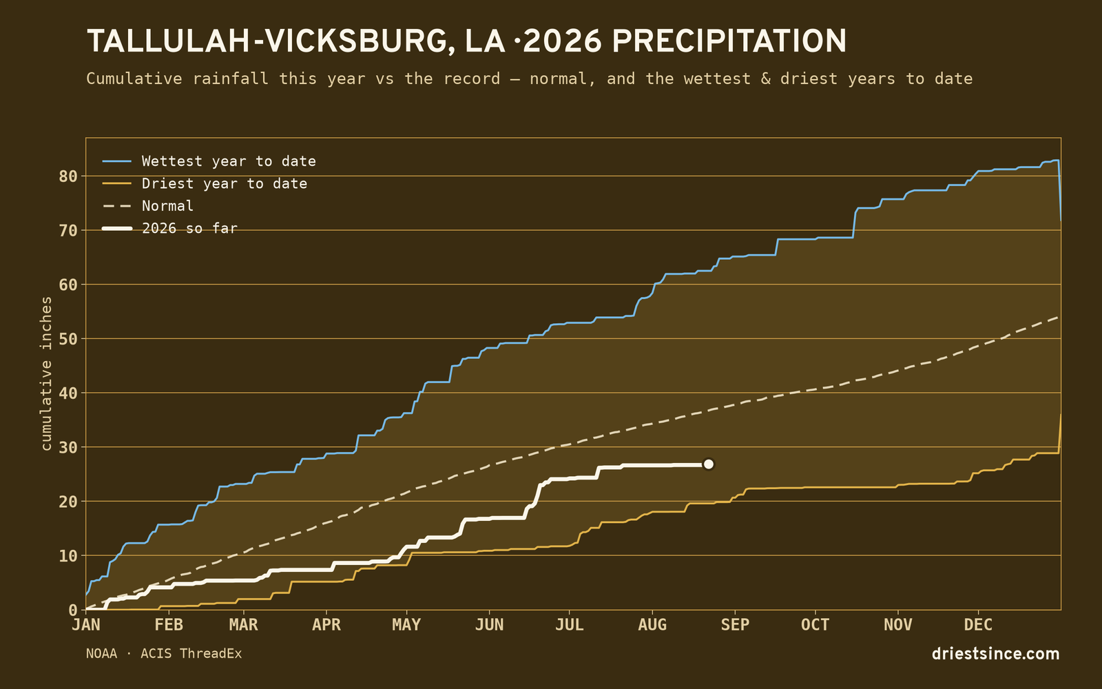 Tallulah-Vicksburg, LA — cumulative rainfall this year vs the record
