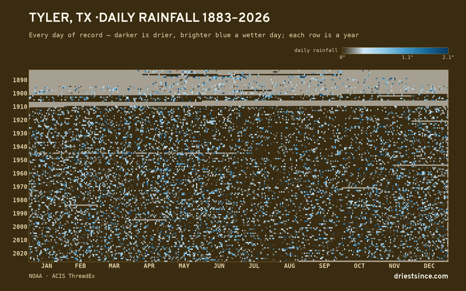 Tyler, TX — daily rainfall every day on record