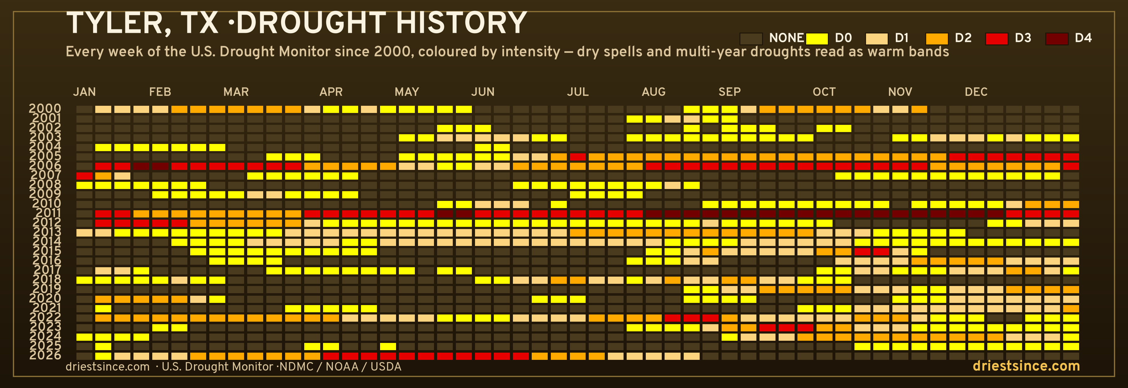 Tyler, TX — county drought history since 2000
