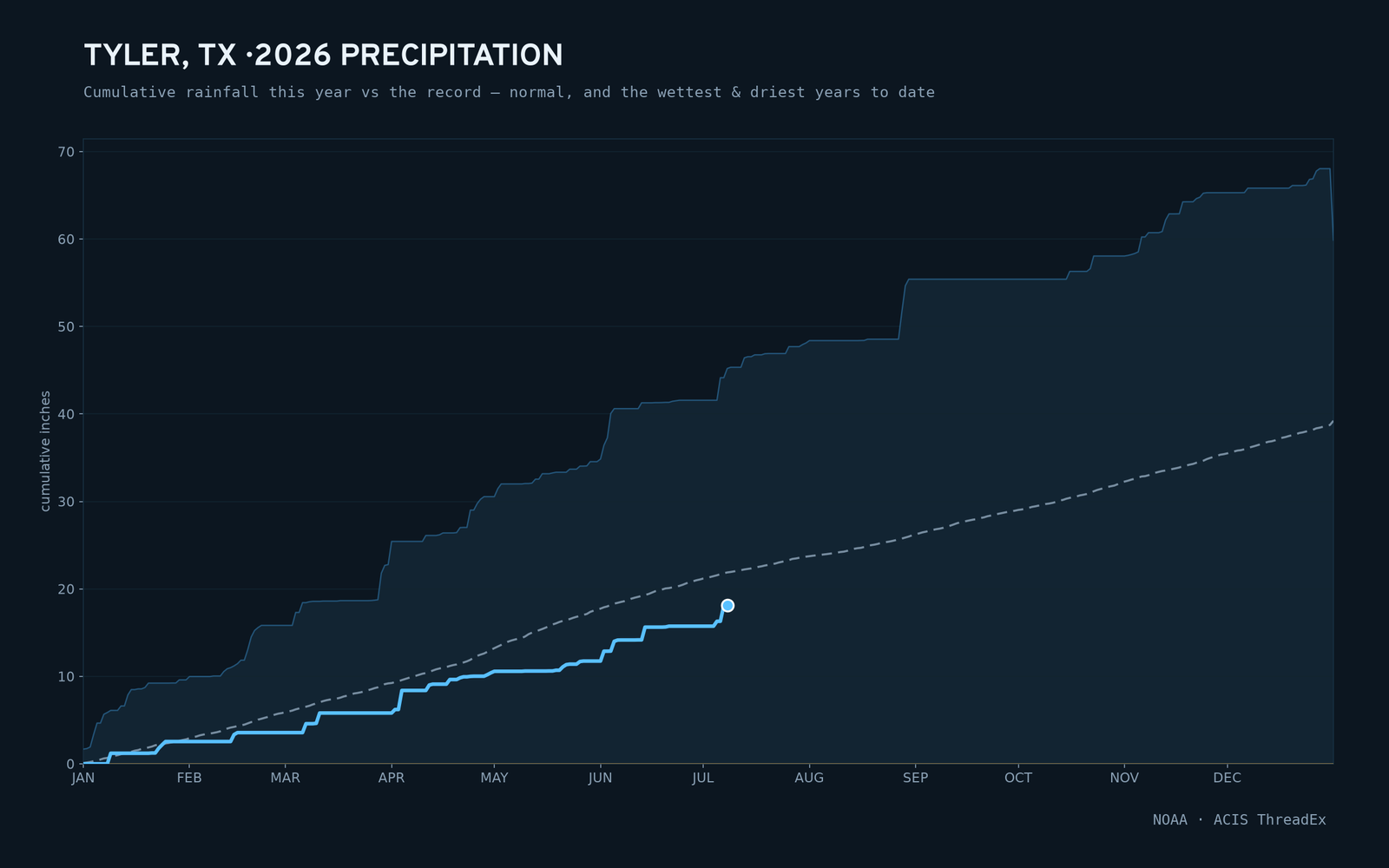 Tyler, TX — cumulative rainfall this year vs the record