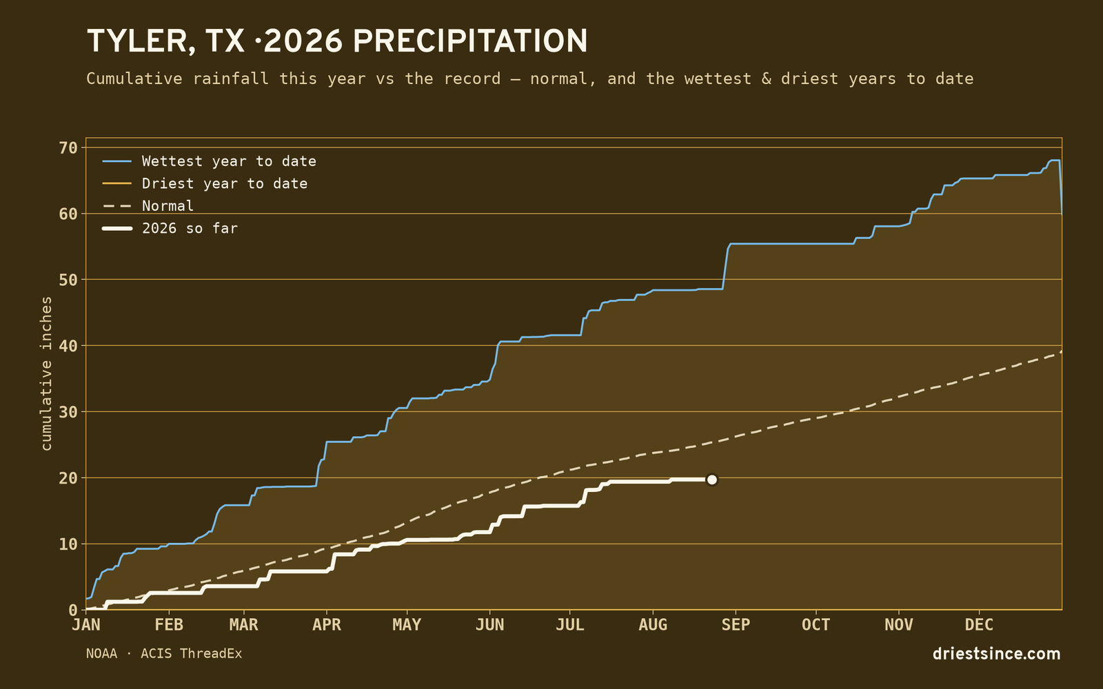 Tyler, TX — cumulative rainfall this year vs the record