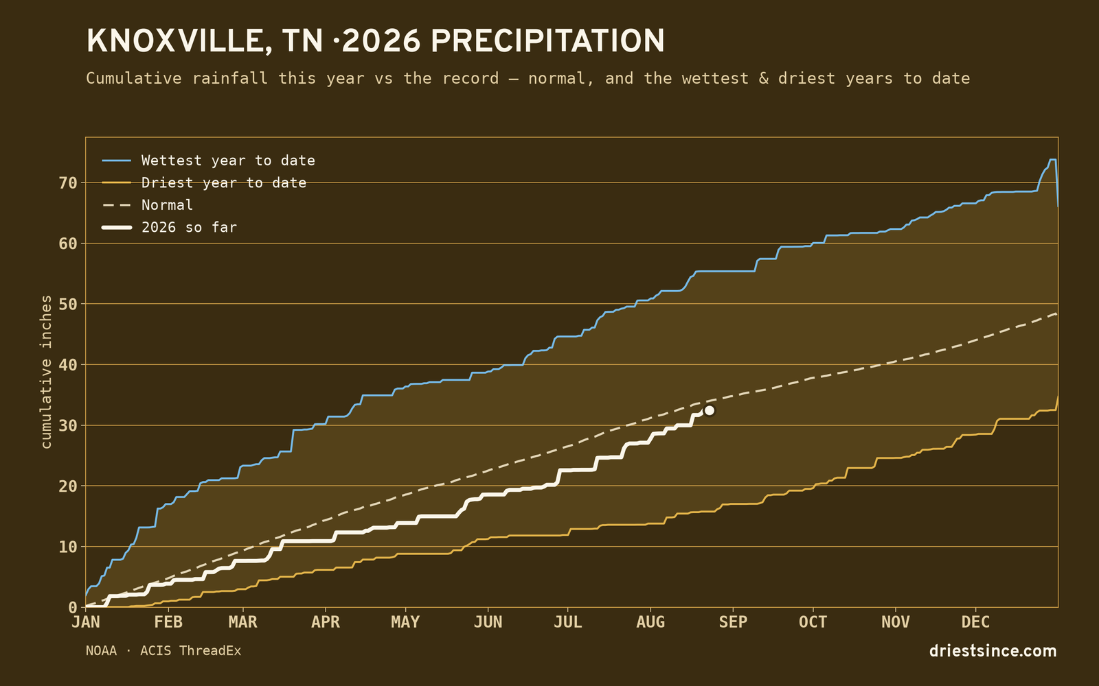 Knoxville, TN — cumulative rainfall this year vs the record