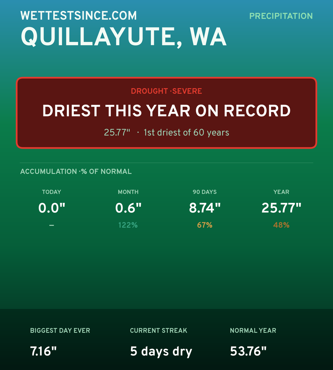 Quillayute, WA precipitation share card