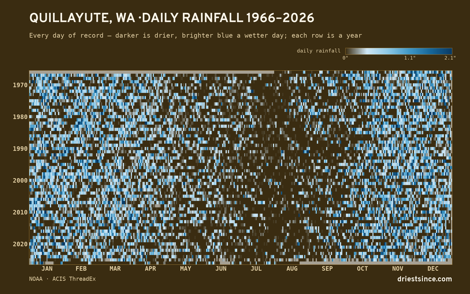 Quillayute, WA — daily rainfall every day on record